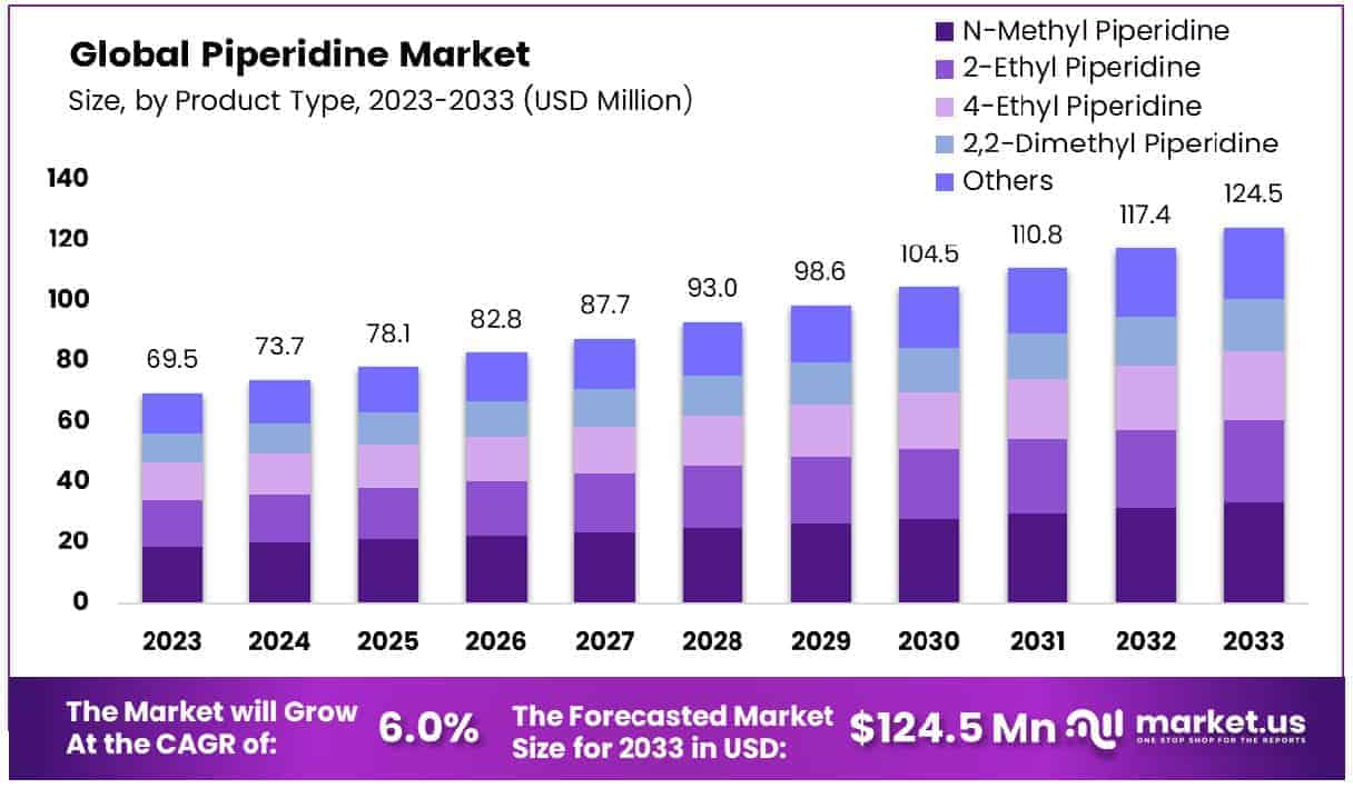Piperidine Market Size