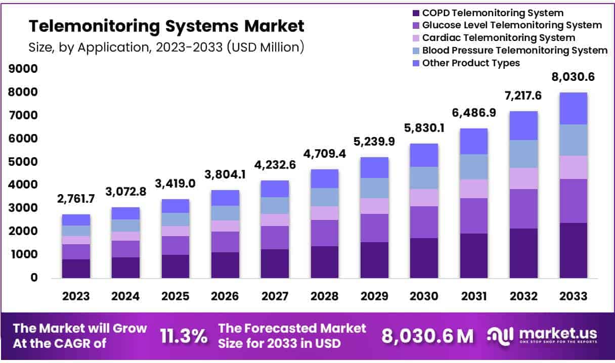 Telemonitoring Systems Market Size