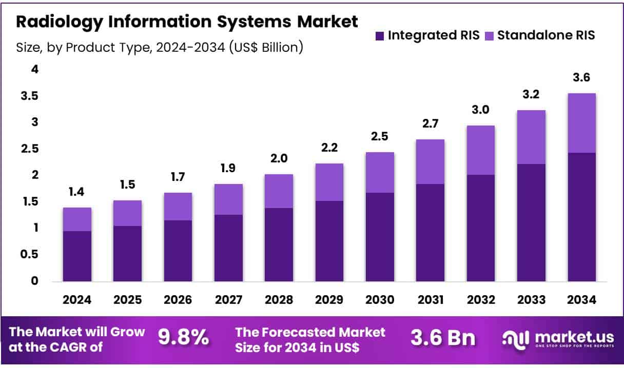 Radiology Information Systems Market Size