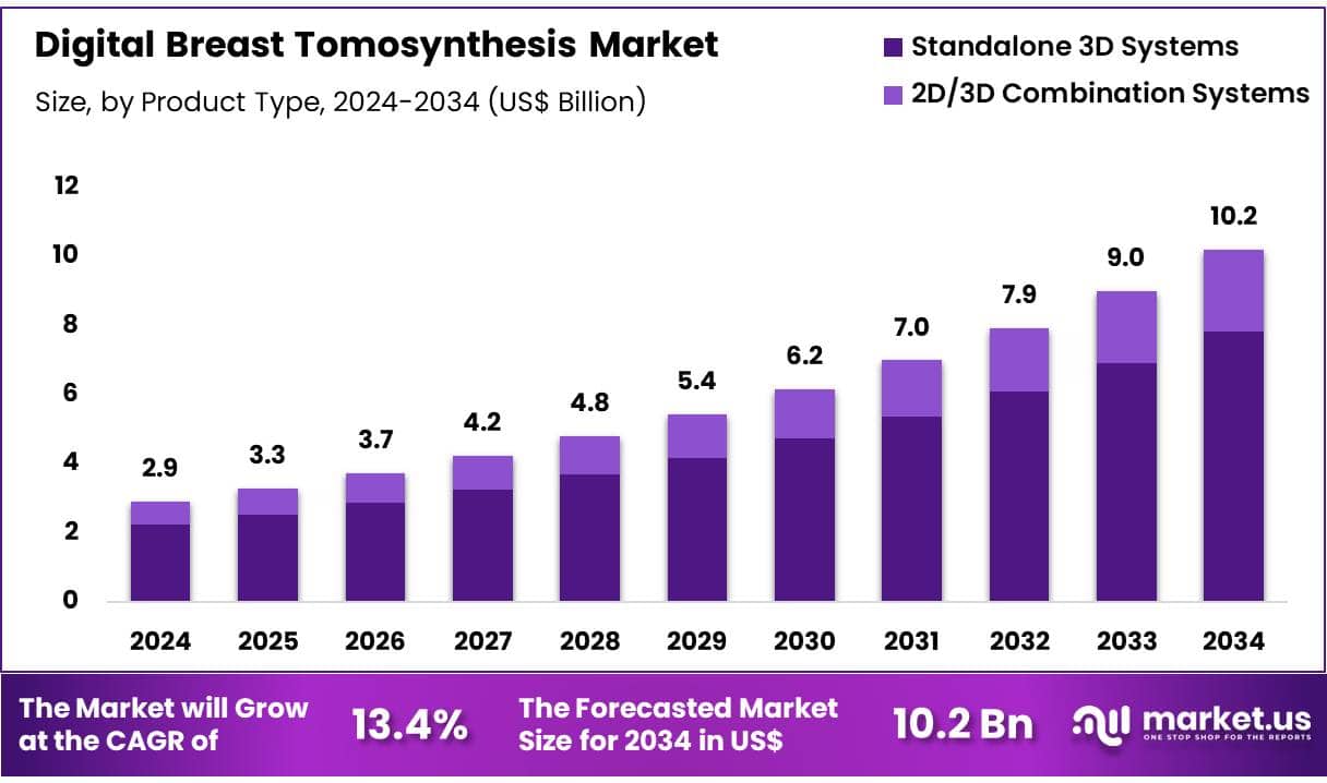 Digital Breast Tomosynthesis Market Size