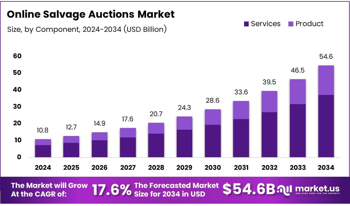 Online Salvage Auctions Market Growth Analysis