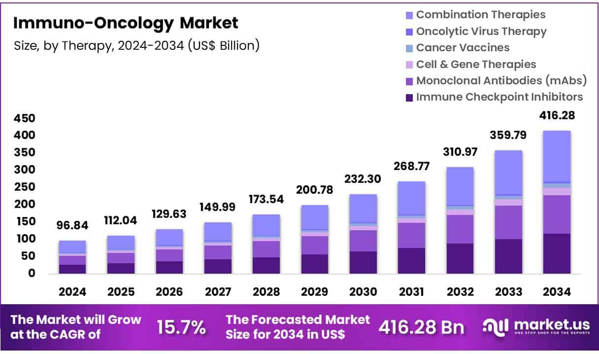 Immuno-Oncology Market Size Analysis
