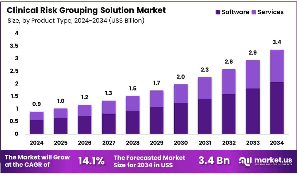 Clinical Risk Grouping Solution Market Size