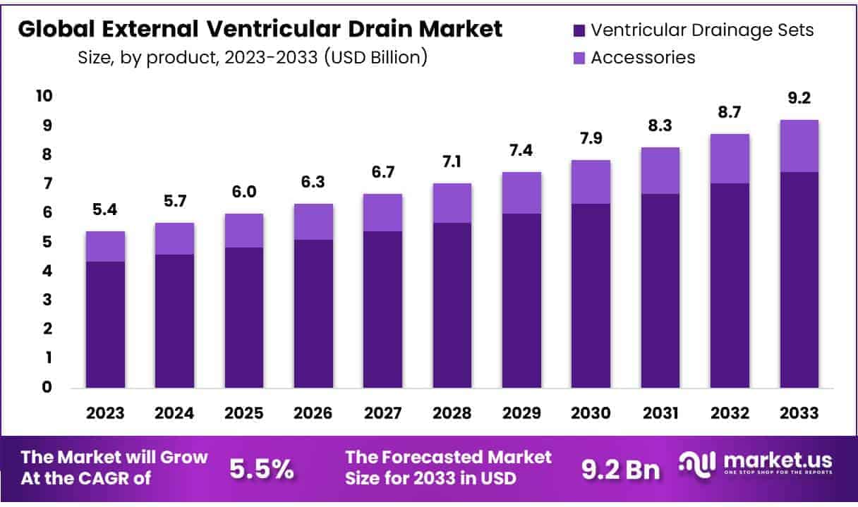 External Ventricular Drain Market Size