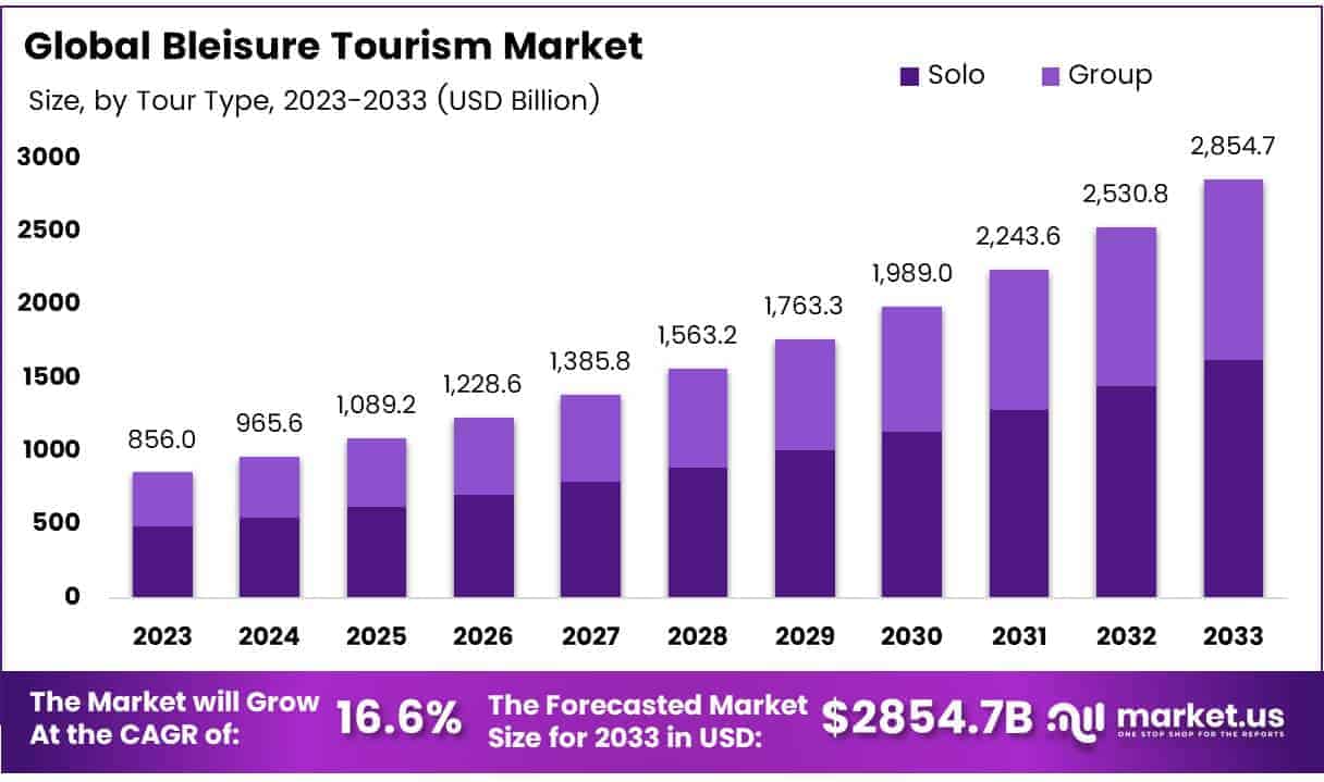 Bleisure Tourism Market Size