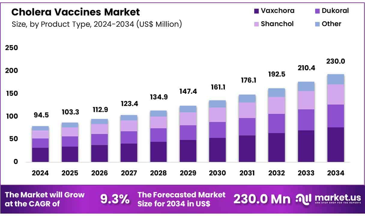 Cholera Vaccines Market Size
