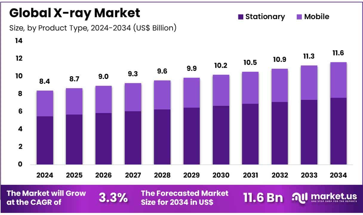 X-ray Market Size