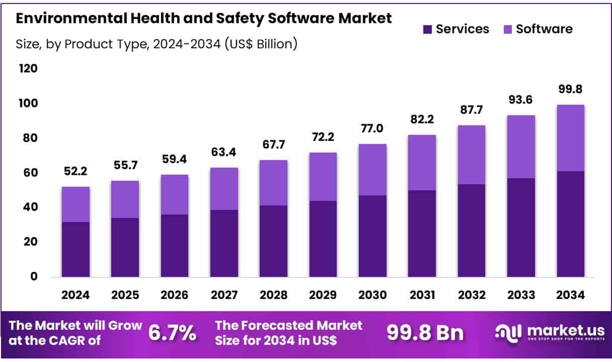 Environmental Health and Safety Software Market Size