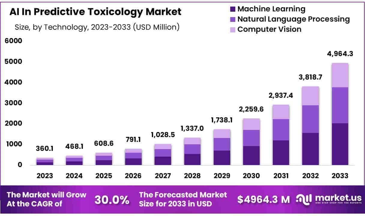AI In Predictive Toxicology Market Size