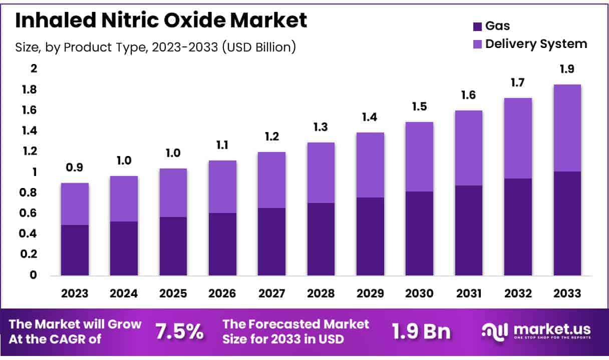 Inhaled Nitric Oxide Market Size