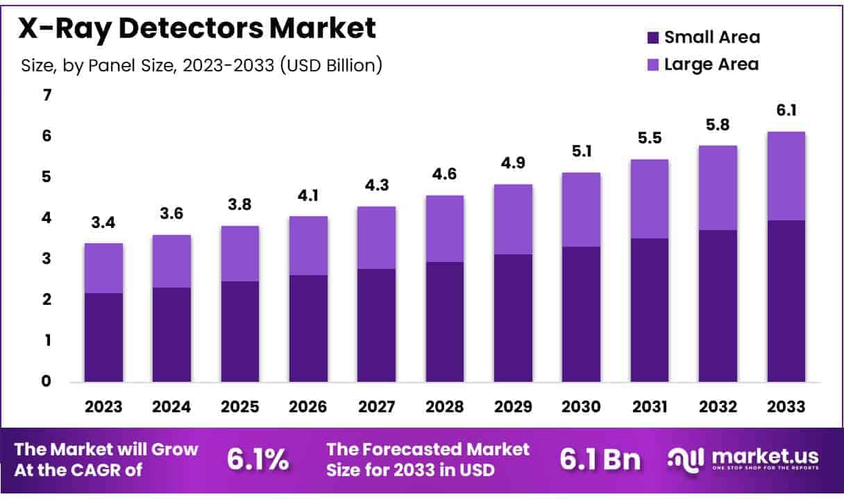 X-Ray Detectors Market Size