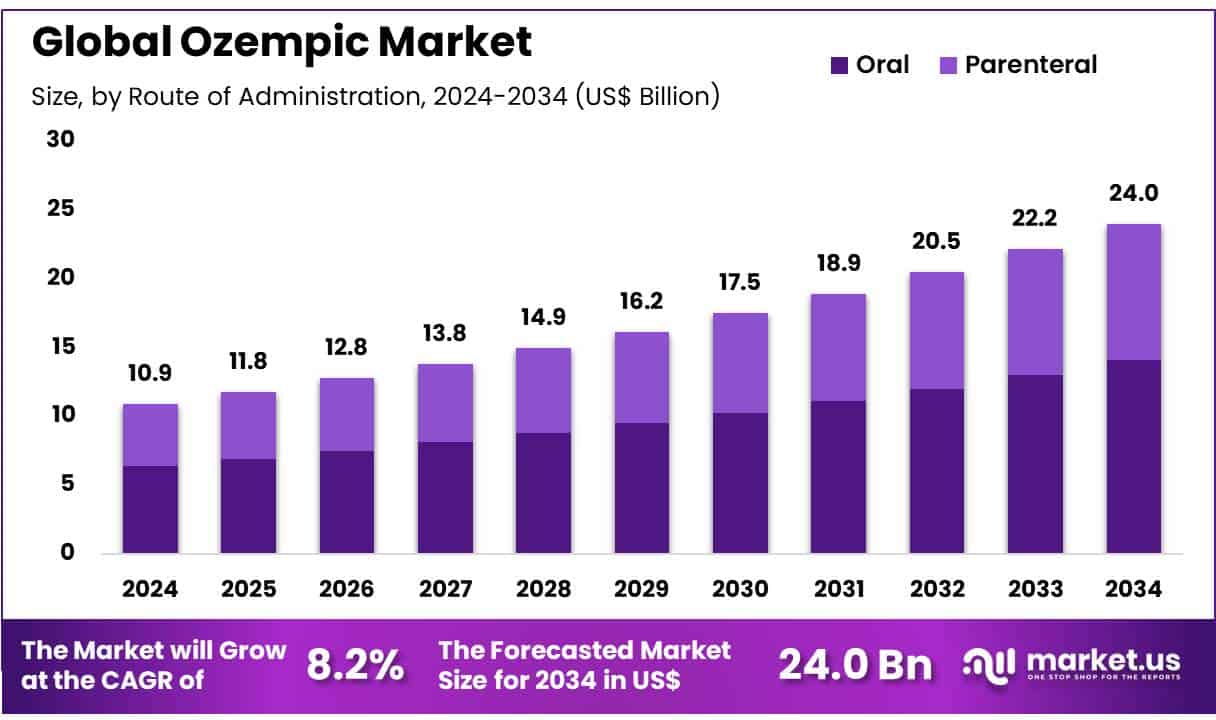 Global Ozempic Market Size