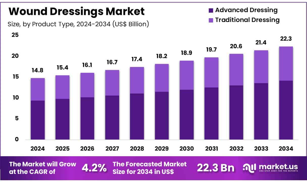 Wound Dressings Market Size