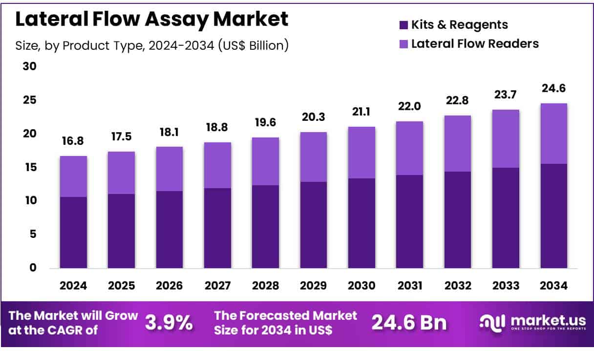 Lateral Flow Assay Market Size