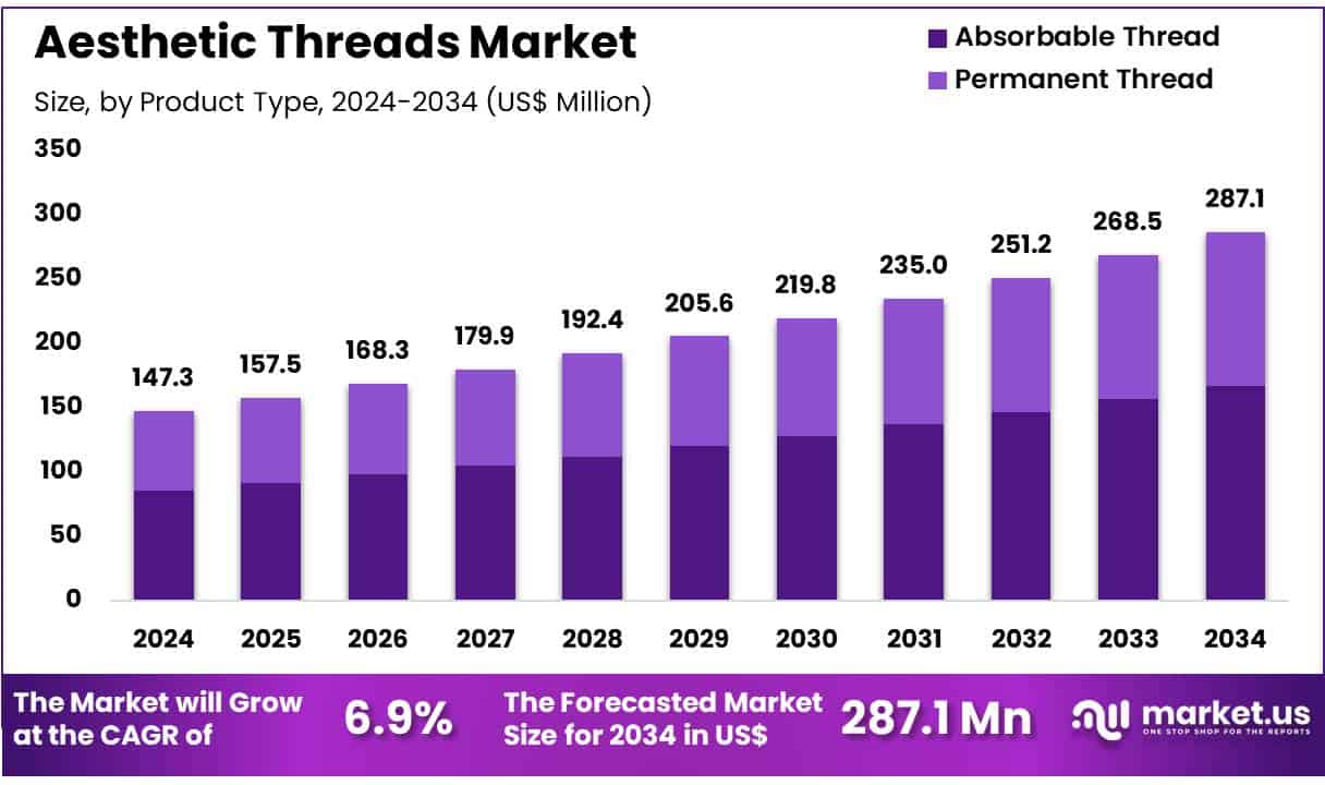 Aesthetic Threads Market Size