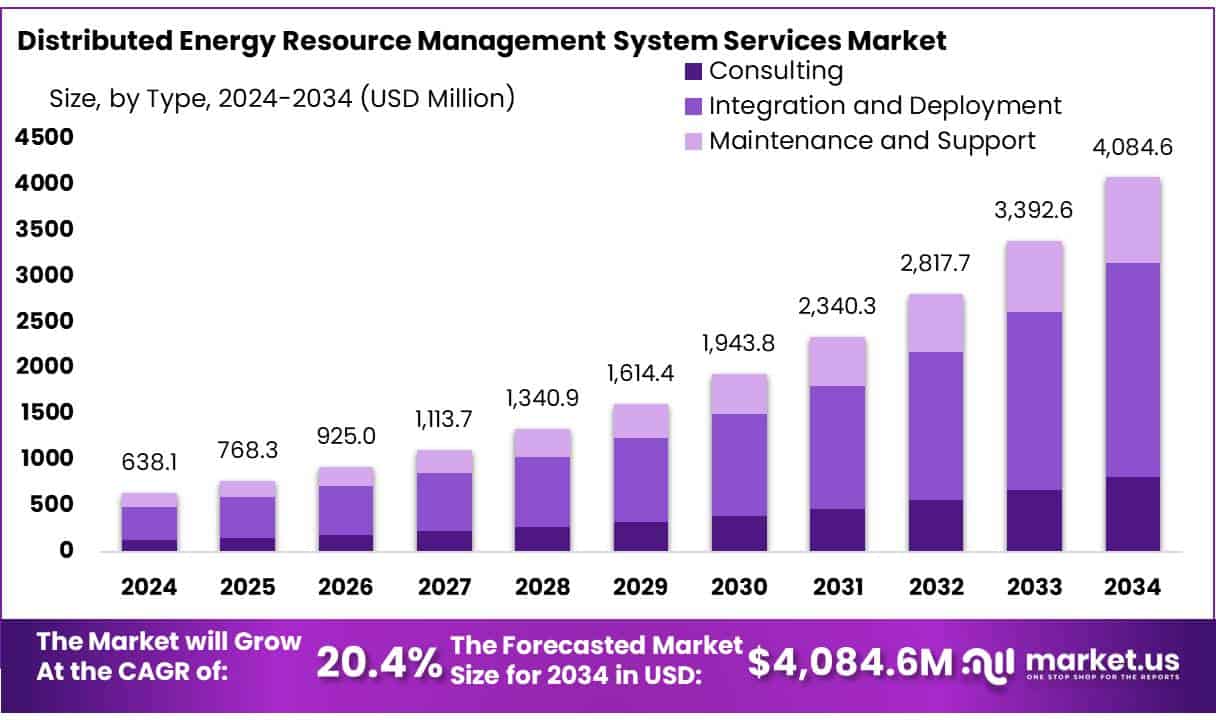 Distributed Energy Resource Management System Services Market