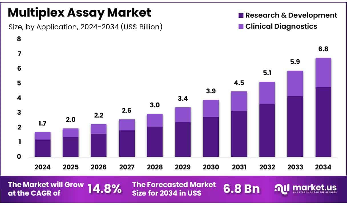 Multiplex Assay Market Size