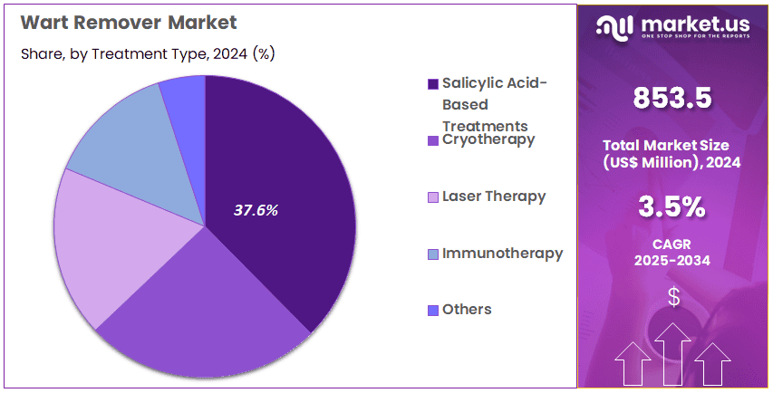 Wart Remover Market Share