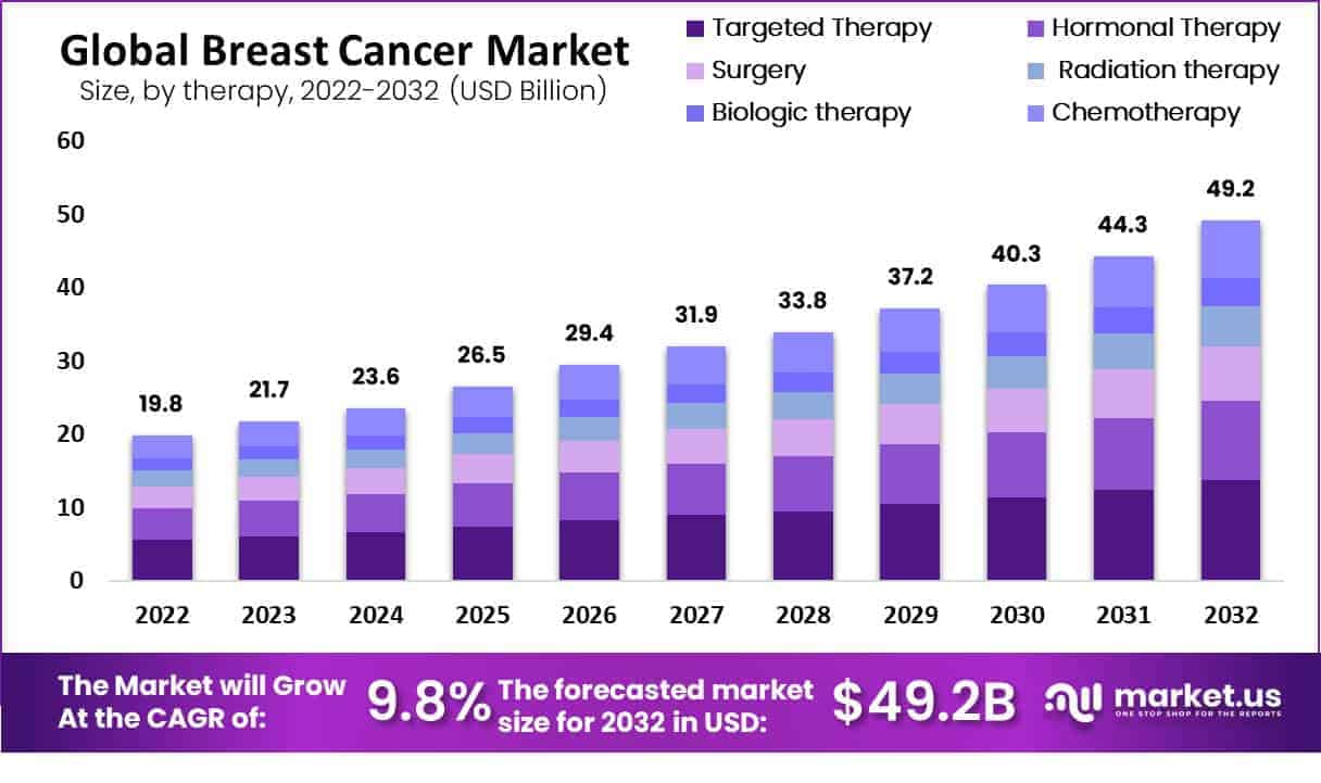 Breast Cancer Market Value