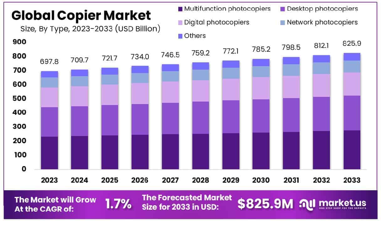 Copier Market Size