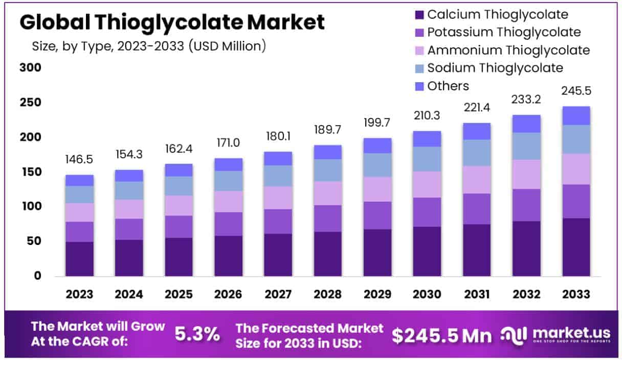 Thioglycolate Market Size