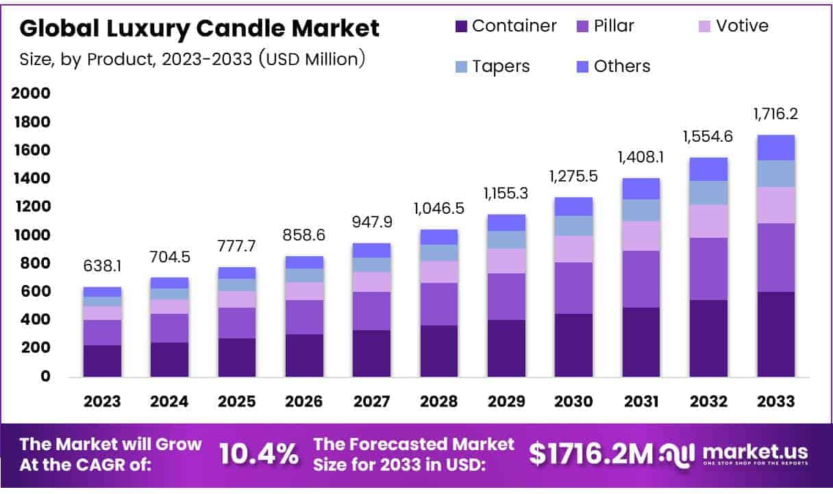 Luxury Candle Market By Size
