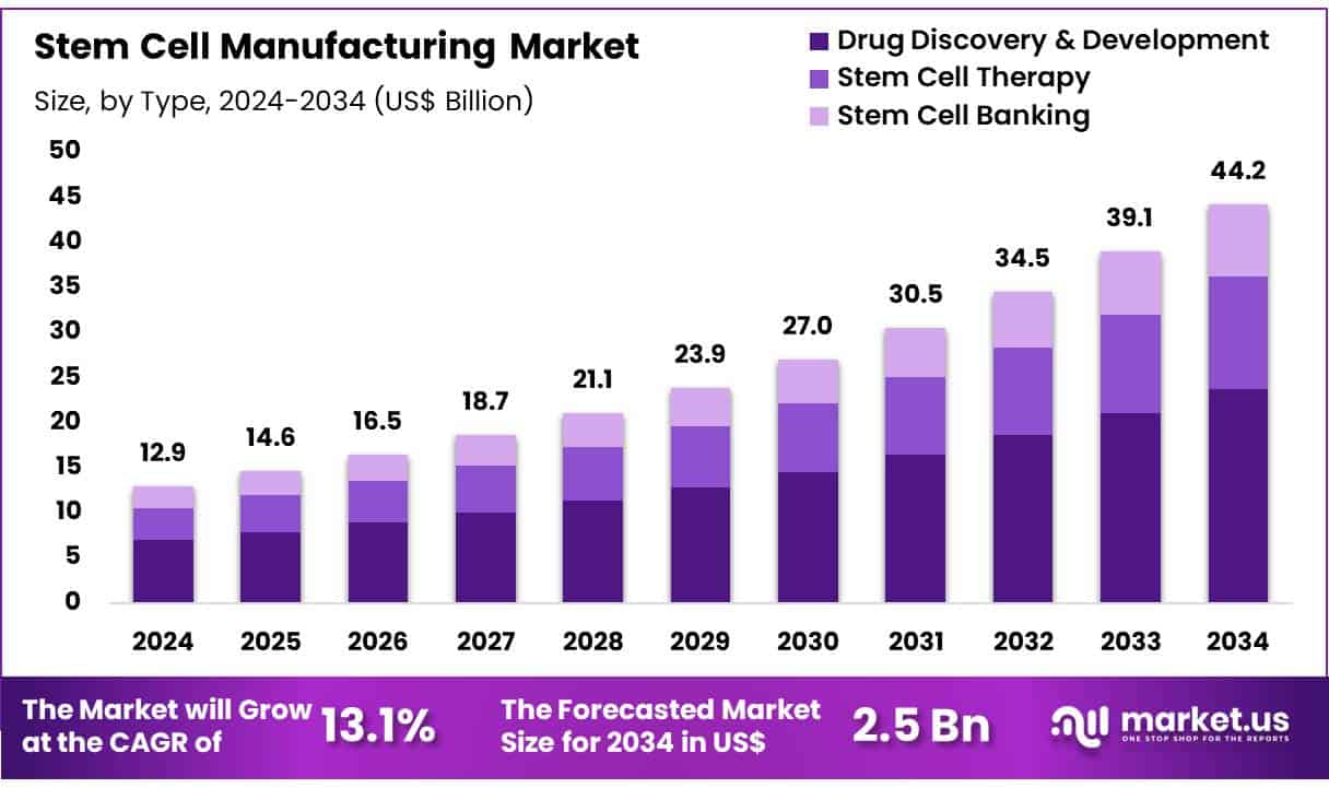 Stem Cell Manufacturing Market Size