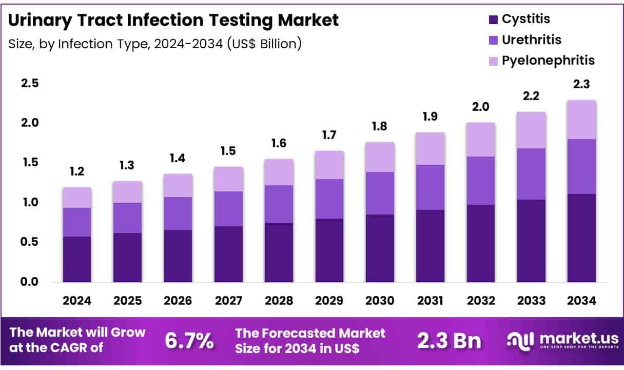 Urinary Tract Infection Testing Market Size