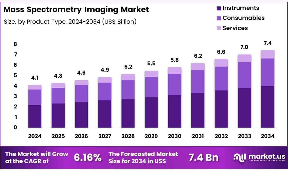 Mass Spectrometry Imaging Market Size