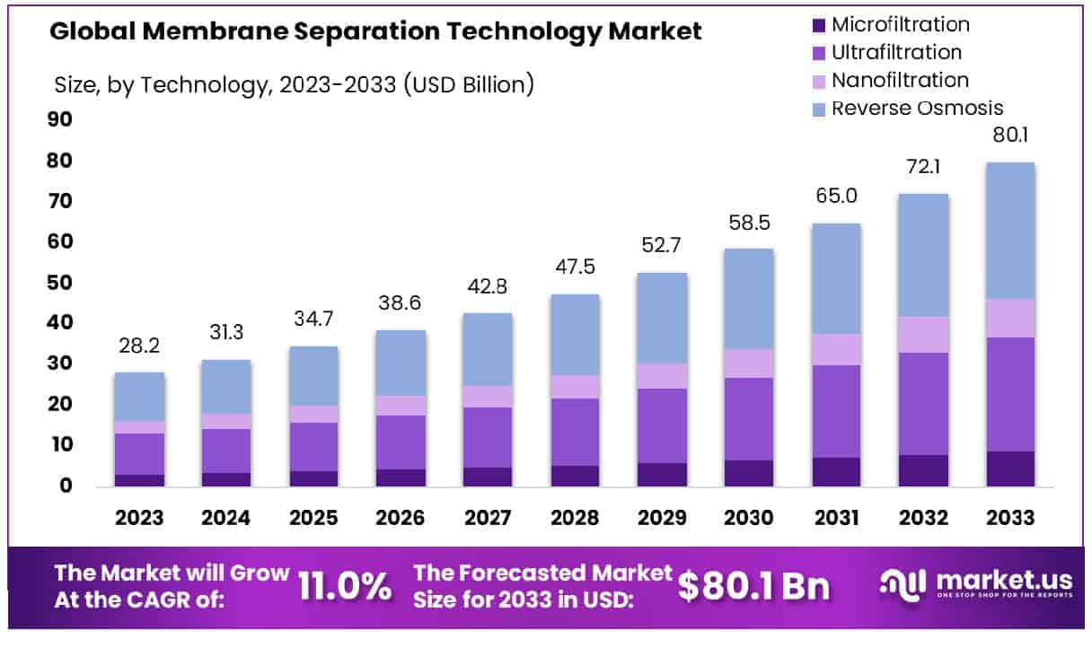 Membrane Separation Technology Market Size
