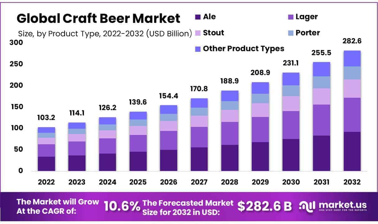 Craft Beer Market