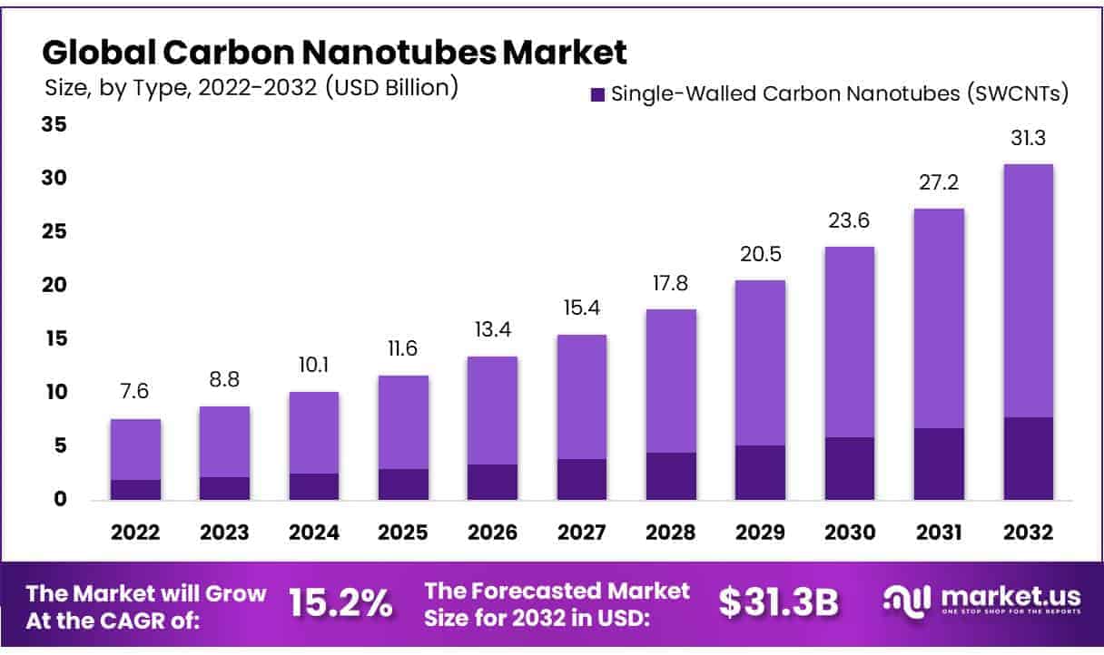 Carbon Nanotubes Market