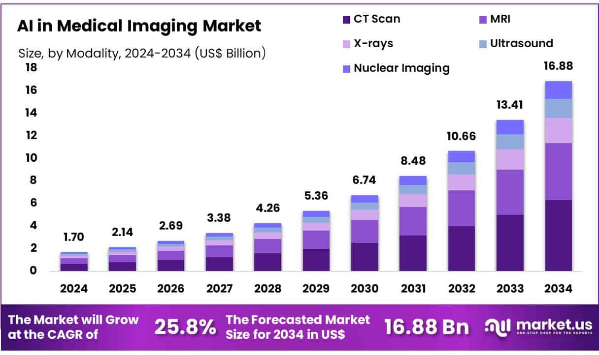AI in Medical Imaging Market Size