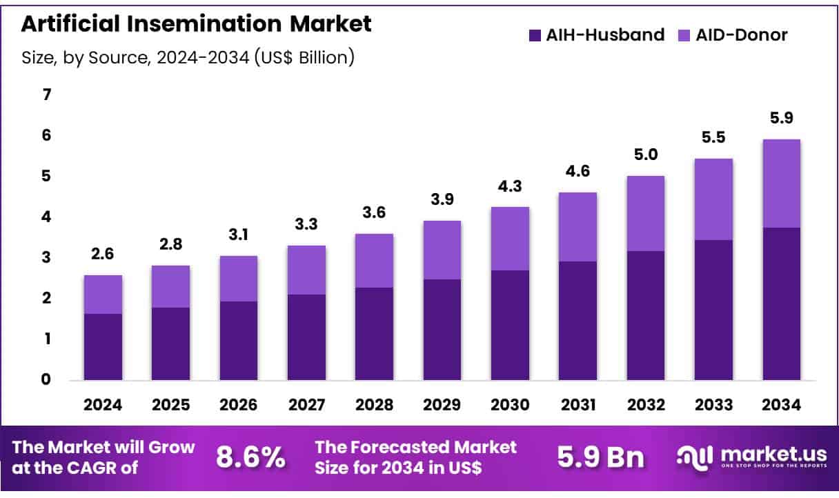 Artificial Insemination Market Size