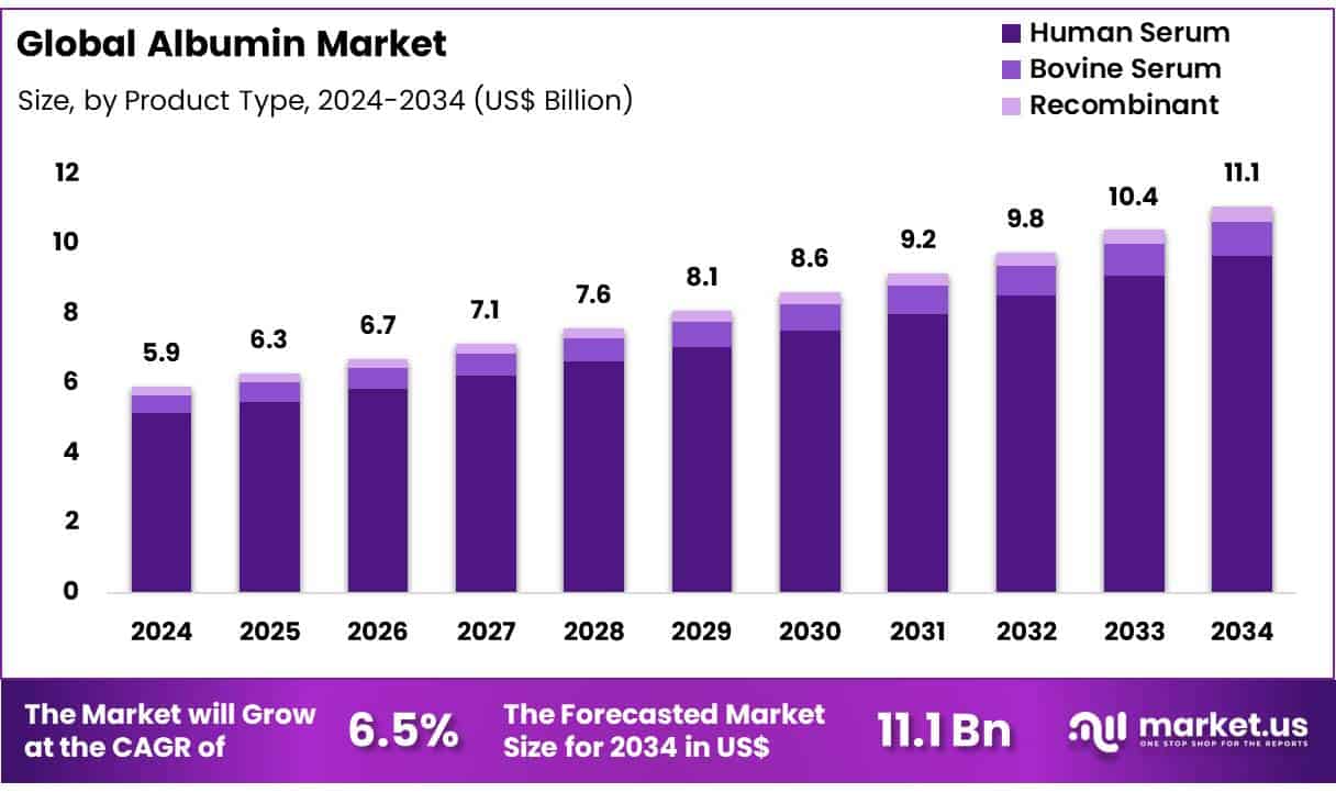 Albumin Market Size