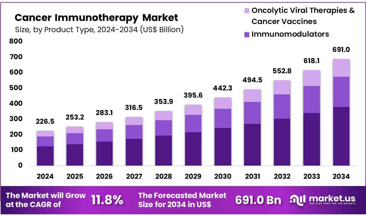 Cancer Immunotherapy Market Size