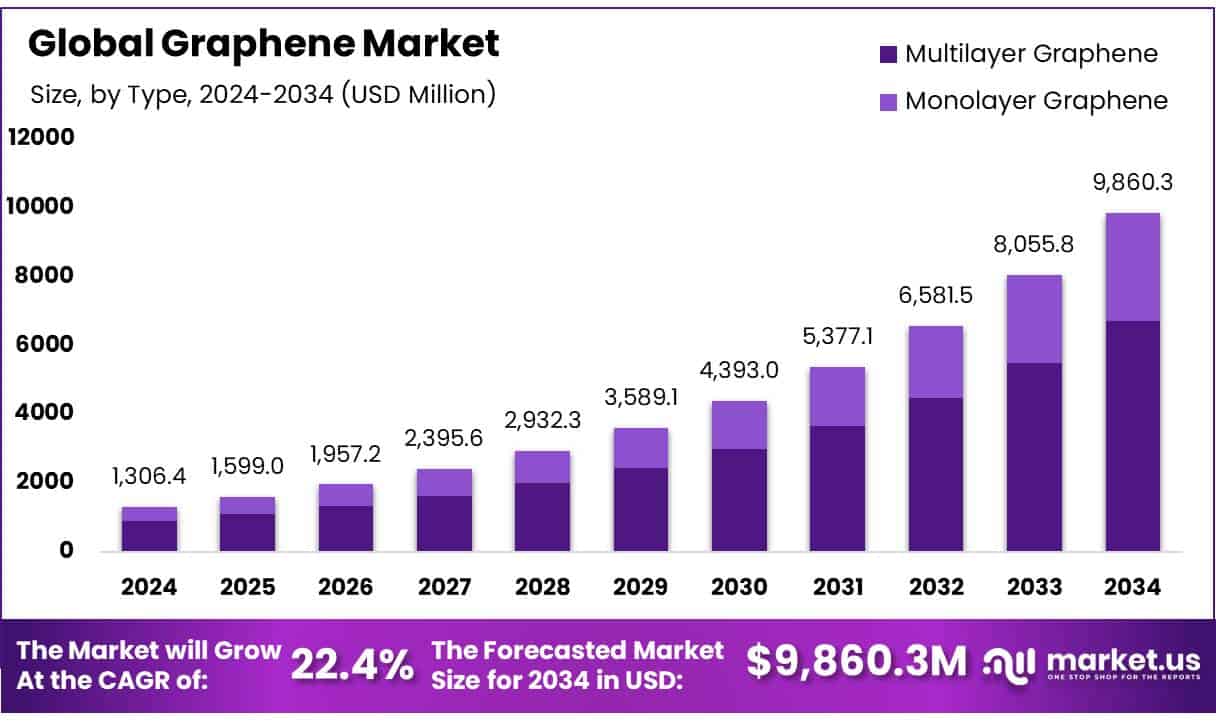 Graphene Market