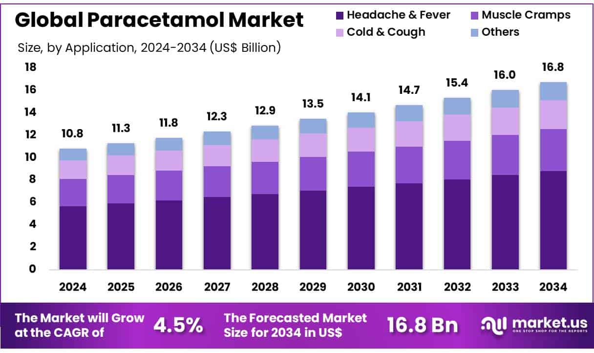 Paracetamol Market Size