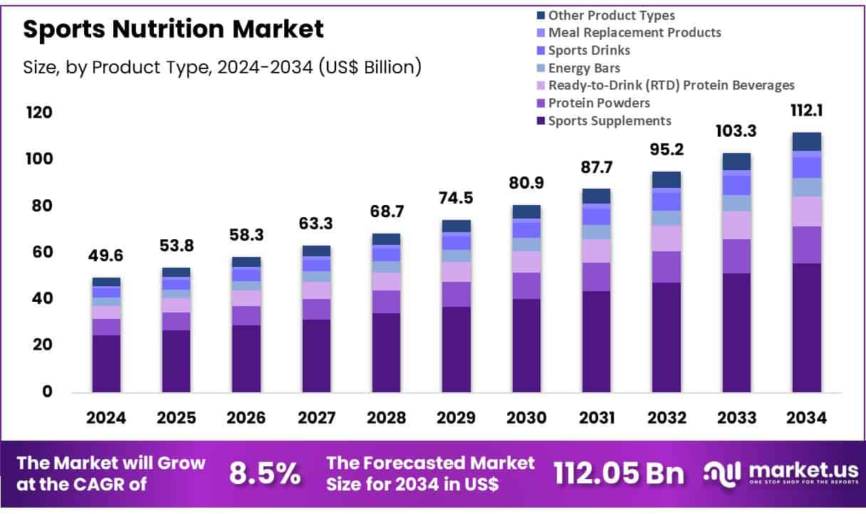 Sports Nutrition Market Size