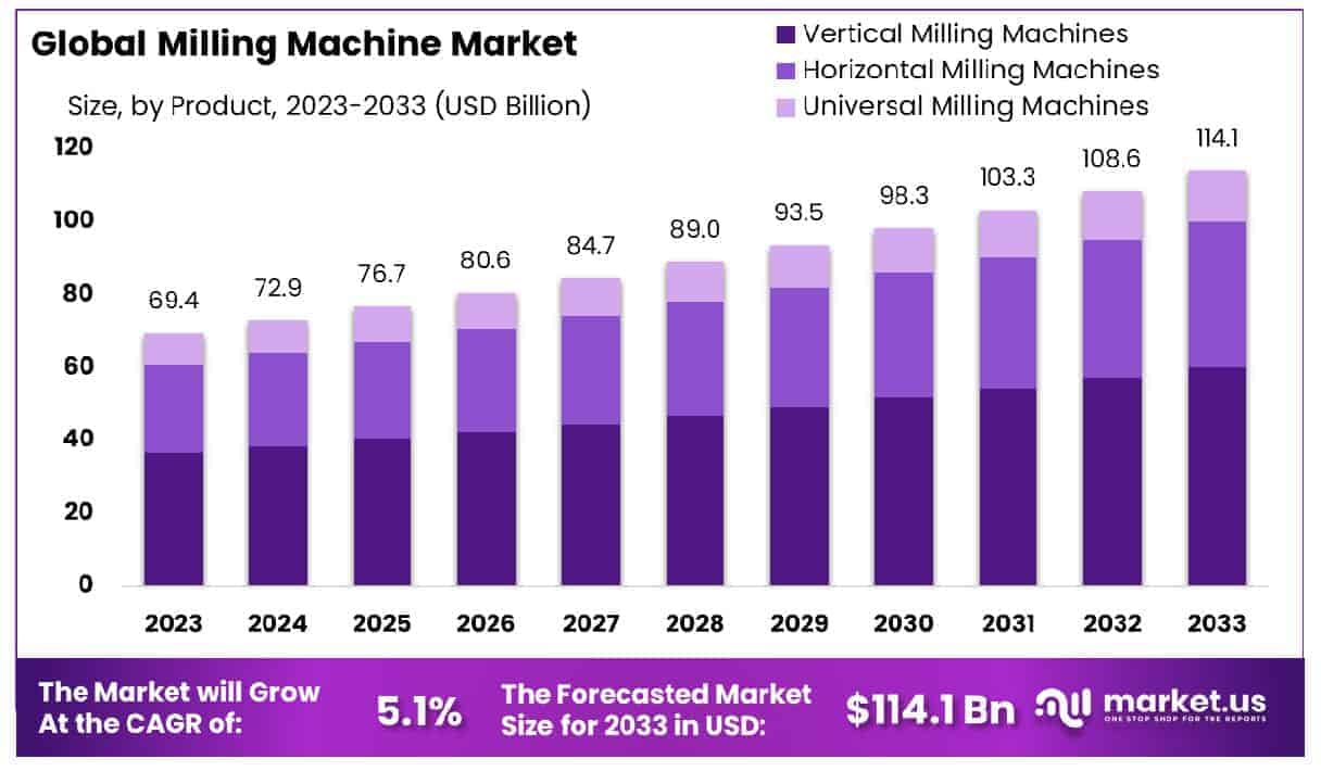 Milling Machine Market Size