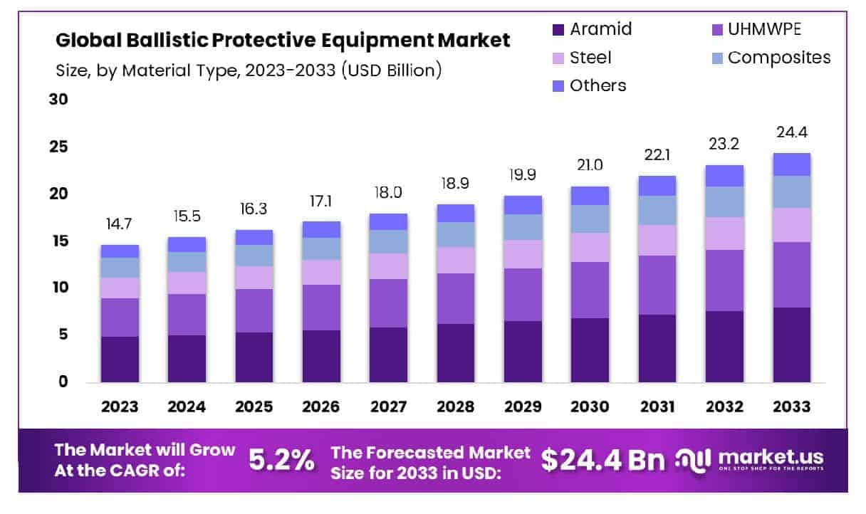 Ballistic Protective Equipment Market Size