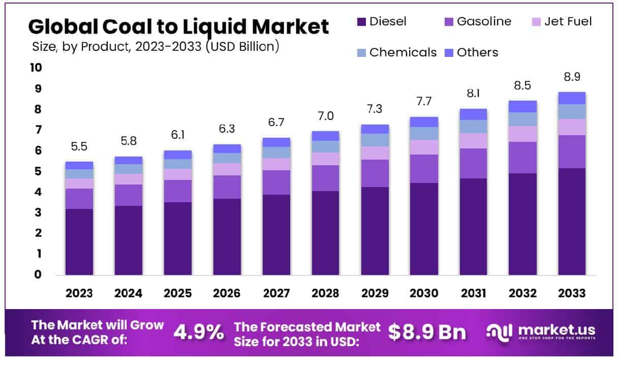 Coal To Liquid Market Size