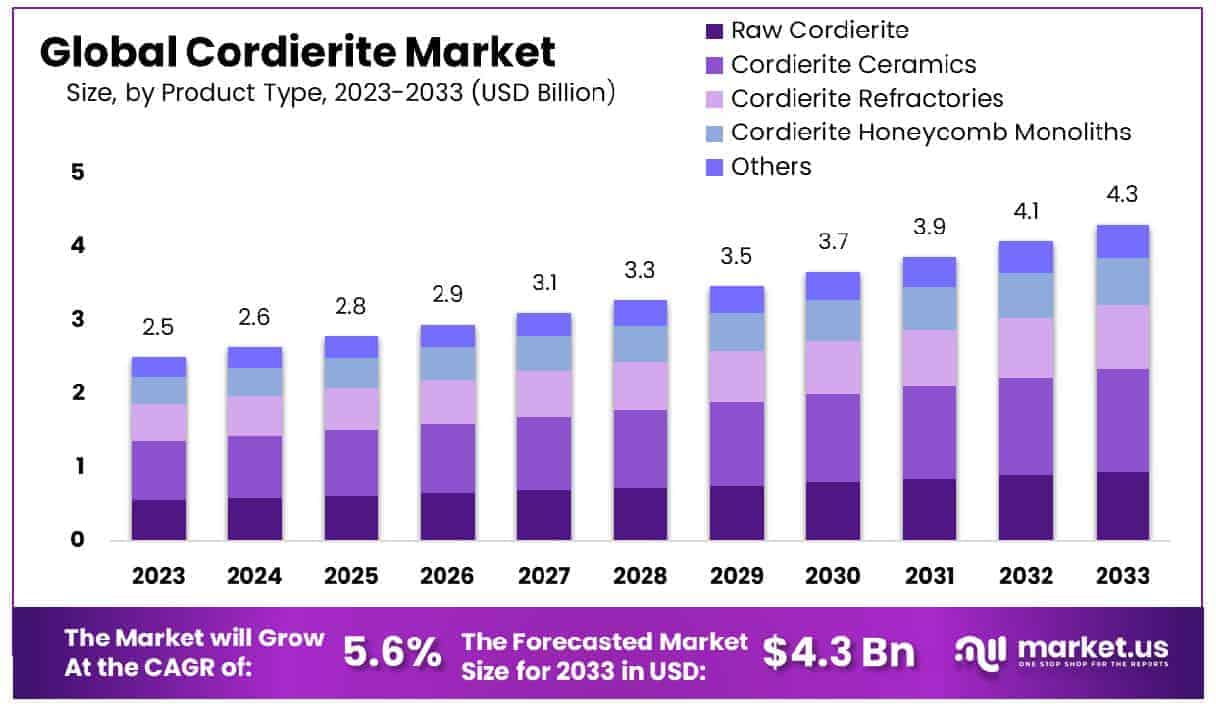 Cordierite Market Size