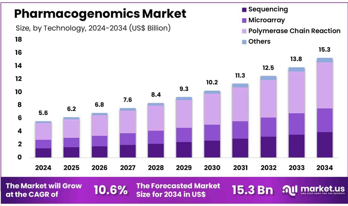 Pharmacogenomics Market Size Analysis