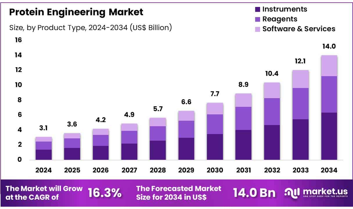 Protein Engineering Market Size
