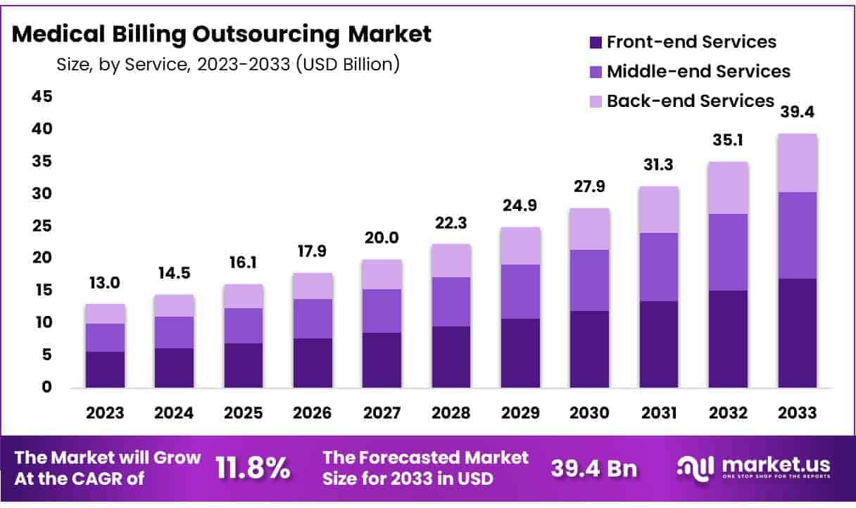Medical Billing Outsourcing Market Size