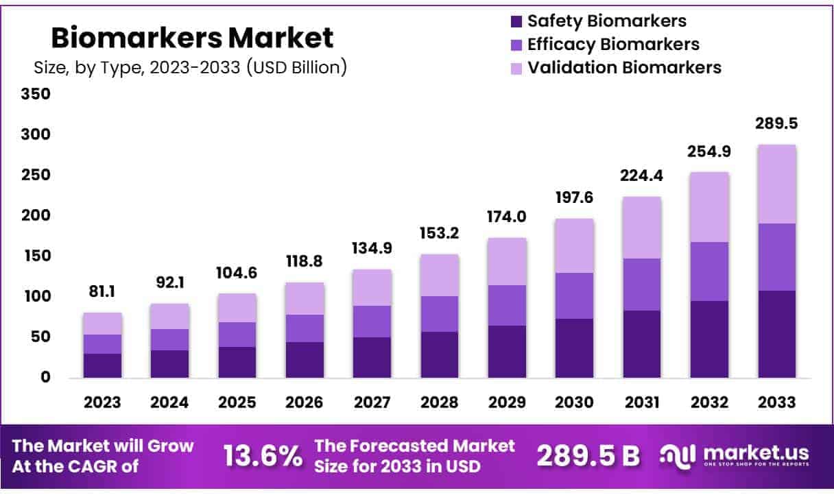 Biomarkers Market Size