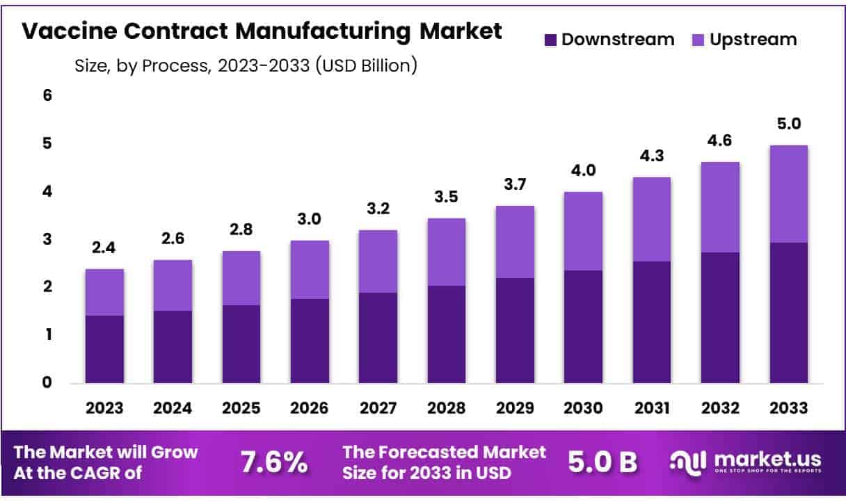 Vaccine Contract Manufacturing Market Size