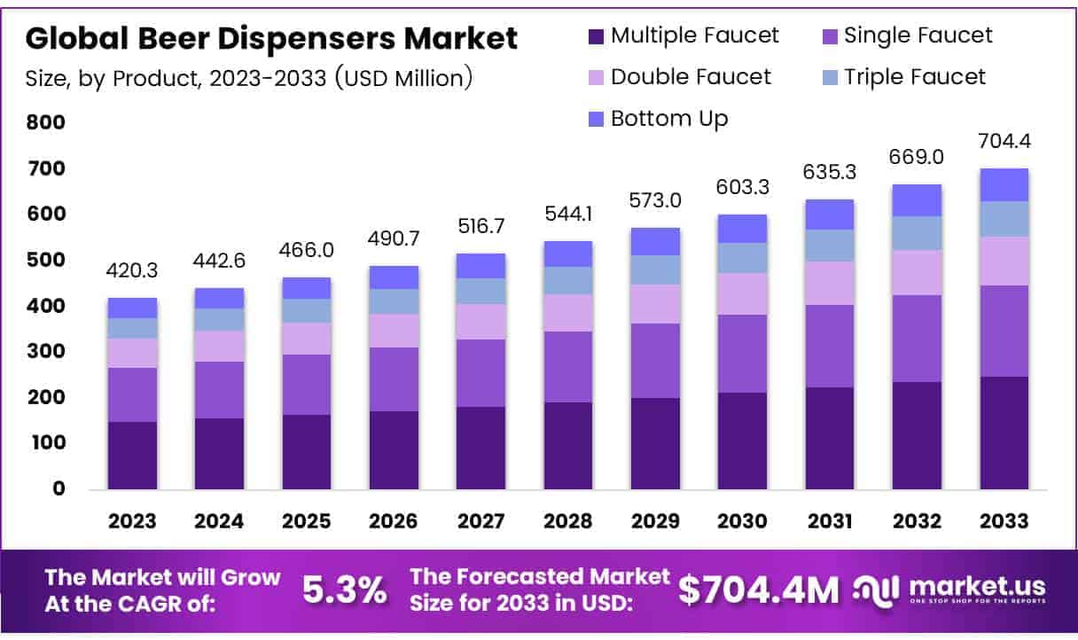 Beer Dispensers Market Size