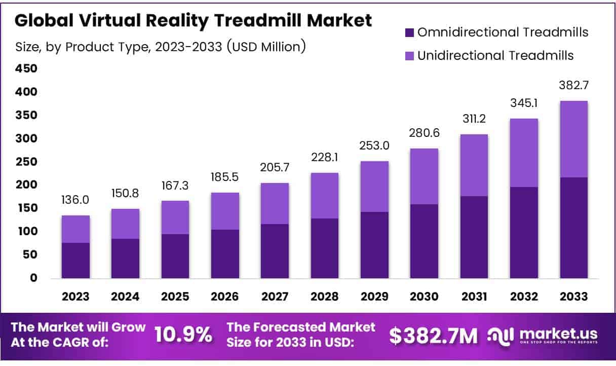 Virtual Reality Treadmill Market Size